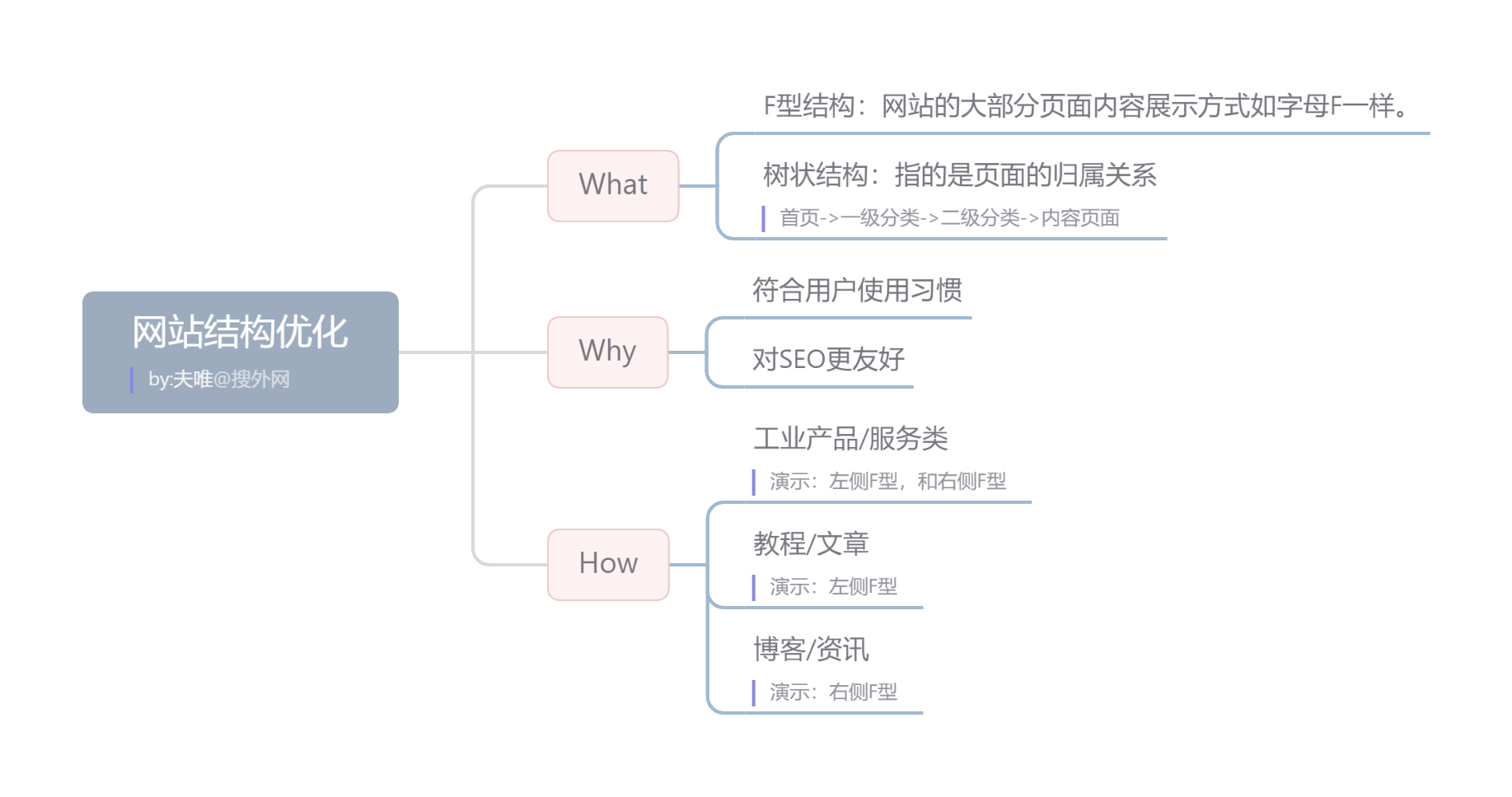 網站結構優化.