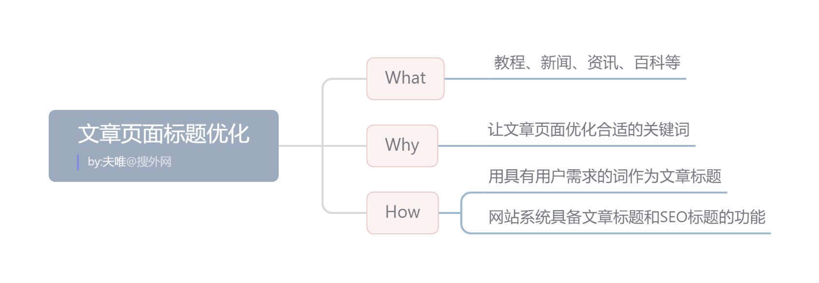 文章頁面標題優(yōu)化.