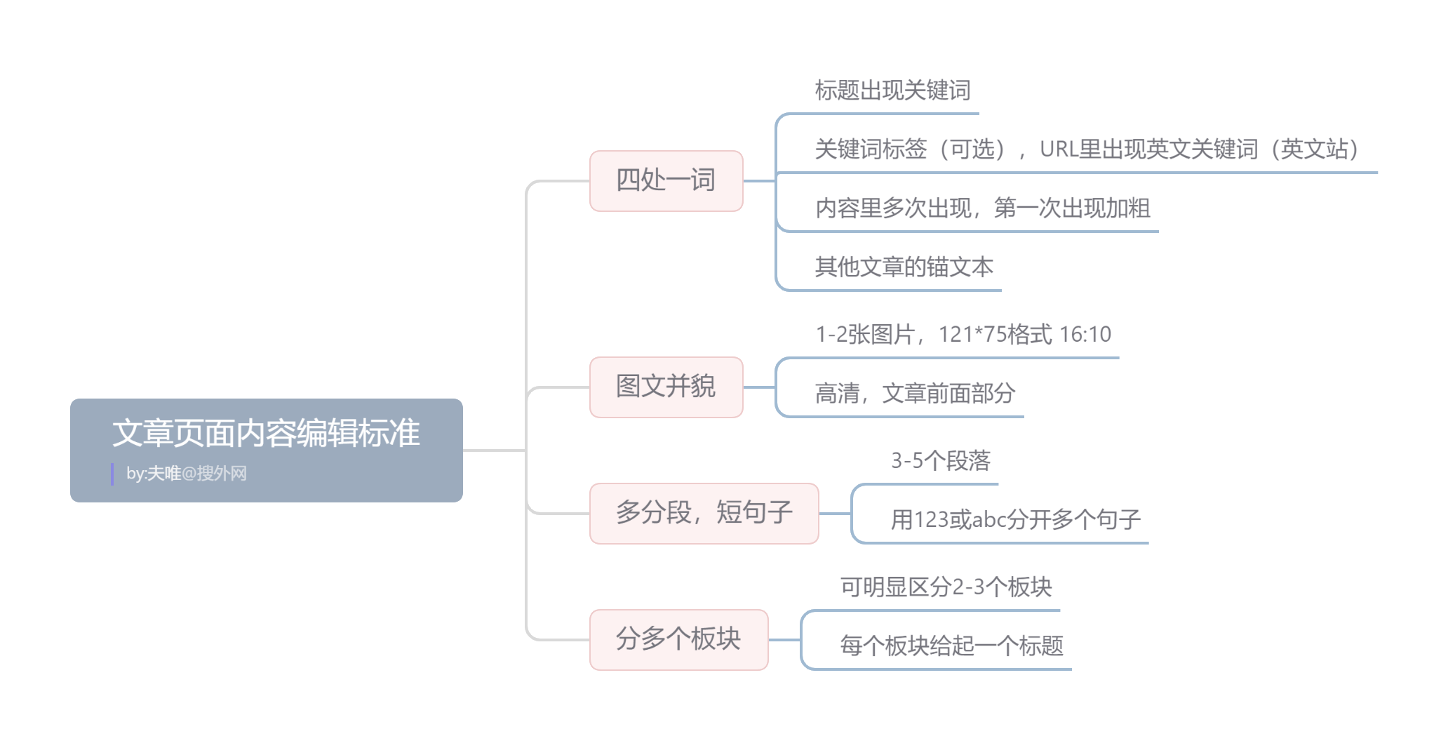 文章頁面內容編輯標準.