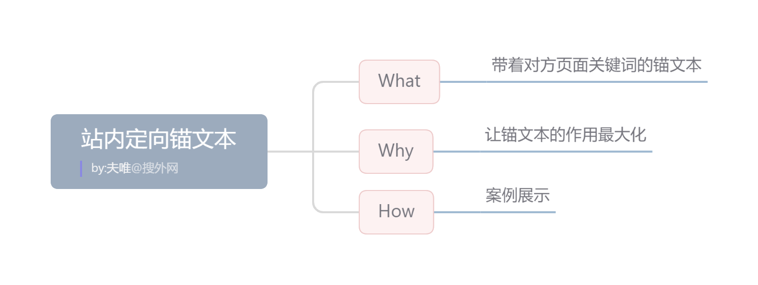 站內(nèi)定向錨文本.